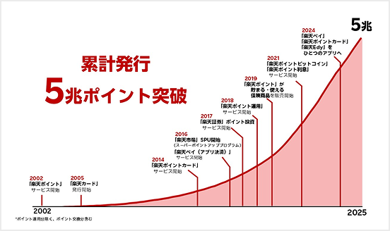 【Yahoo!ニュース】楽天ポイントが「累計5兆」に到達　23年で築いた“巨大経済圏”