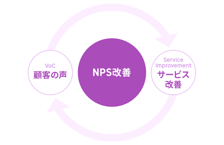 【Project】
顧客満足を推進する全社KPI設計